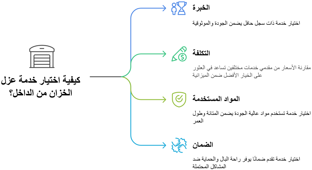 كيفية اختيار خدمة عزل الخزان من الداخل بالدمام